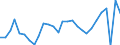 Unit of measure: Percentage / Statistical information: Dispersion at NUTS level 2 / Age class: From 15 to 74 years / Geopolitical entity (reporting): Belgium