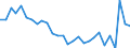 Unit of measure: Percentage / Statistical information: Dispersion at NUTS level 2 / Age class: From 15 to 74 years / Geopolitical entity (reporting): Portugal