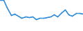 Unit of measure: Percentage / Statistical information: Dispersion at NUTS level 2 / Age class: From 15 to 74 years / Geopolitical entity (reporting): Sweden