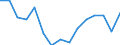 Unit of measure: Percentage / Statistical information: Dispersion at NUTS level 2 / Age class: From 15 to 74 years / Geopolitical entity (reporting): United Kingdom