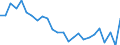 Percentage / Dispersion at NUTS level 2 / From 15 to 74 years / Portugal