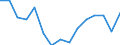 Percentage / Dispersion at NUTS level 2 / From 15 to 74 years / United Kingdom