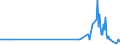 Direction of flow: Total / Type of cargo: Total / Unit of measure: Thousand tonnes / Maritime entity (partner): Germany: Baltic Sea / Maritime entity (reporting): Oostende (Ostend)