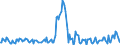 Direction of flow: Total / Type of cargo: Total / Unit of measure: Thousand tonnes / Maritime entity (partner): Estonia / Maritime entity (reporting): Zeebrugge
