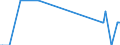 Direction of flow: Total / Type of cargo: Total / Unit of measure: Thousand tonnes / Maritime entity (partner): Sweden / Maritime entity (reporting): Varna