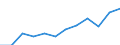 Maritime entity (partner): Total / Direction of flow: Total / Type of cargo: Total / Loading status: Total loaded and empty / Unit of measure: Twenty-foot equivalent unit (TEU) / Maritime entity (reporting): European Union - 15 countries (1995-2004)