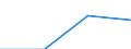 Maritime entity (partner): Total / Direction of flow: Total / Type of cargo: Total / Loading status: Total loaded and empty / Unit of measure: Twenty-foot equivalent unit (TEU) / Maritime entity (reporting): Estonia