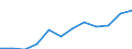 Maritime entity (partner): Total / Direction of flow: Total / Type of cargo: Total / Loading status: Total loaded and empty / Unit of measure: Twenty-foot equivalent unit (TEU) / Maritime entity (reporting): France: Atlantic / North Sea