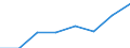 Maritime entity (partner): Total / Direction of flow: Total / Type of cargo: Total / Loading status: Total loaded and empty / Unit of measure: Twenty-foot equivalent unit (TEU) / Maritime entity (reporting): European Union - 15 countries (1995-2004)