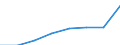 Maritime entity (partner): Total / Direction of flow: Total / Type of cargo: Total / Loading status: Total loaded and empty / Unit of measure: Twenty-foot equivalent unit (TEU) / Maritime entity (reporting): Bulgaria