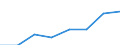 Maritime entity (partner): Total / Direction of flow: Total / Type of cargo: Total / Loading status: Total loaded and empty / Unit of measure: Twenty-foot equivalent unit (TEU) / Maritime entity (reporting): Spain