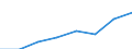 Maritime entity (partner): Total / Direction of flow: Total / Type of cargo: Total / Loading status: Total loaded and empty / Unit of measure: Twenty-foot equivalent unit (TEU) / Maritime entity (reporting): Germany: North Sea