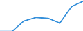 Maritime entity (partner): Total / Direction of flow: Total / Type of cargo: Total / Loading status: Total loaded and empty / Unit of measure: Twenty-foot equivalent unit (TEU) / Maritime entity (reporting): European Union - 27 countries (2007-2013)