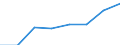 Seeverkehr (Partnereinheit): Insgesamt / Flussrichtung: Insgesamt / Ladungsart: Insgesamt / Ladestatus: Geladen und leer insgesamt / Maßeinheit: Zwanzig-Fuß-Einheit (TEU) / Seeverkehr (Meldeeinheit): Portugal