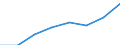 Seeverkehr (Partnereinheit): Insgesamt / Flussrichtung: Insgesamt / Ladungsart: Insgesamt / Ladestatus: Geladen und leer insgesamt / Maßeinheit: Zwanzig-Fuß-Einheit (TEU) / Seeverkehr (Meldeeinheit): Deutschland: Nordsee