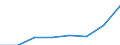 Seeverkehr (Partnereinheit): Insgesamt / Flussrichtung: Insgesamt / Ladungsart: Insgesamt / Ladestatus: Geladen und leer insgesamt / Maßeinheit: Zwanzig-Fuß-Einheit (TEU) / Seeverkehr (Meldeeinheit): Zeebrugge