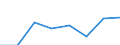 Seeverkehr (Partnereinheit): Insgesamt / Flussrichtung: Insgesamt / Ladungsart: Insgesamt / Ladestatus: Geladen und leer insgesamt / Maßeinheit: Zwanzig-Fuß-Einheit (TEU) / Seeverkehr (Meldeeinheit): Alicante