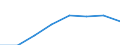 Maritime entity (partner): Total / Direction of flow: Total / Type of cargo: Total / Loading status: Total loaded and empty / Unit of measure: Twenty-foot equivalent unit (TEU) / Maritime entity (reporting): Spain: Melilla