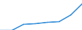 Seeverkehr (Partnereinheit): Insgesamt / Flussrichtung: Insgesamt / Ladungsart: Insgesamt / Ladestatus: Geladen und leer insgesamt / Maßeinheit: Zwanzig-Fuß-Einheit (TEU) / Seeverkehr (Meldeeinheit): Irland