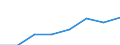 Seeverkehr (Partnereinheit): Insgesamt / Flussrichtung: Insgesamt / Ladungsart: Insgesamt / Ladestatus: Geladen und leer insgesamt / Maßeinheit: Zwanzig-Fuß-Einheit (TEU) / Seeverkehr (Meldeeinheit): Litauen