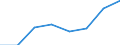 Seeverkehr (Partnereinheit): Insgesamt / Flussrichtung: Insgesamt / Ladungsart: Insgesamt / Ladestatus: Geladen und leer insgesamt / Maßeinheit: Zwanzig-Fuß-Einheit (TEU) / Seeverkehr (Meldeeinheit): Cork