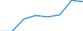 Seeverkehr (Partnereinheit): Insgesamt / Flussrichtung: Insgesamt / Ladungsart: Insgesamt / Ladestatus: Geladen und leer insgesamt / Maßeinheit: Zwanzig-Fuß-Einheit (TEU) / Seeverkehr (Meldeeinheit): Europäische Union - 27 Länder (ab 2020)