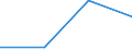 Maritime entity (partner): Total / Direction of flow: Total / Type of cargo: Total / Loading status: Total loaded and empty / Unit of measure: Twenty-foot equivalent unit (TEU) / Maritime entity (reporting): European Union - 15 countries (1995-2004)
