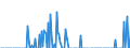 Direction of flow: Total / Type of cargo: Total / Unit of measure: Thousand tonnes / Maritime entity (partner): Belgium / Maritime entity (reporting): Spain: Ceuta