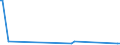 Direction of flow: Total / Type of cargo: Total / Unit of measure: Thousand tonnes / Maritime entity (partner): Spain: unspecified maritime coastal area / Maritime entity (reporting): Klaipeda