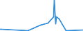 Direction of flow: Total / Type of cargo: Total / Unit of measure: Thousand tonnes / Maritime entity (partner): Malta / Maritime entity (reporting): Klaipeda