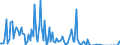 Direction of flow: Total / Type of cargo: Total / Maritime entity (partner): France / Unit of measure: Thousand tonnes / Maritime entity (reporting): Valletta