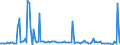 Direction of flow: Total / Type of cargo: Total / Maritime entity (partner): France: Atlantic / North Sea / Unit of measure: Thousand tonnes / Maritime entity (reporting): Marsaxlokk