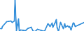 Direction of flow: Total / Type of cargo: Total / Maritime entity (partner): Ireland / Unit of measure: Thousand tonnes / Maritime entity (reporting): Romania
