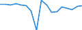 Wachstumsrate gegenüber der Vorperiode (t/t-1) / Europäische Union - 25 Länder (2004-2006)