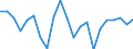 Growth rate on previous period (t/t-1) / Estonia