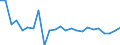 Unit of measure: Growth rate on previous period (t/t-1) / Loading status: Total loaded and empty / Maritime entity (reporting): Bulgaria