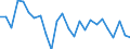Unit of measure: Growth rate on previous period (t/t-1) / Loading status: Total loaded and empty / Maritime entity (reporting): Spain