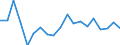 Unit of measure: Growth rate on previous period (t/t-1) / Loading status: Total loaded and empty / Maritime entity (reporting): Croatia