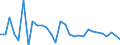 Unit of measure: Growth rate on previous period (t/t-1) / Loading status: Total loaded and empty / Maritime entity (reporting): Sweden