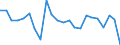 Unit of measure: Growth rate on previous period (t/t-1) / Loading status: Total loaded and empty / Maritime entity (reporting): Norway