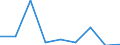 Thousand tonnes / European Union - 27 countries (from 2020) / Equipment and material utilized in the transport of goods