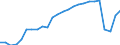 Unit of measure: Thousand passengers / Maritime entity (reporting): Estonia