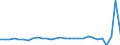 Unit of measure: Growth rate on previous period (t/t-1) / Maritime entity (reporting): Belgium