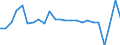 Unit of measure: Growth rate on previous period (t/t-1) / Maritime entity (reporting): Estonia