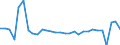 Unit of measure: Growth rate on previous period (t/t-1) / Maritime entity (reporting): Greece