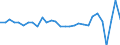 Unit of measure: Growth rate on previous period (t/t-1) / Maritime entity (reporting): Italy