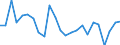 Unit of measure: Growth rate on previous period (t/t-1) / Maritime entity (reporting): Lithuania