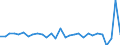 Unit of measure: Growth rate on previous period (t/t-1) / Maritime entity (reporting): Netherlands