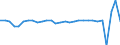 Unit of measure: Growth rate on previous period (t/t-1) / Maritime entity (reporting): Sweden