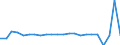 Unit of measure: Growth rate on previous period (t/t-1) / Maritime entity (reporting): Norway